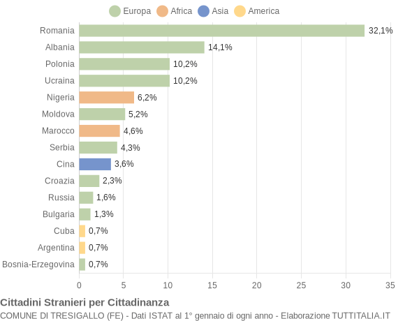 Grafico cittadinanza stranieri - Tresigallo 2012