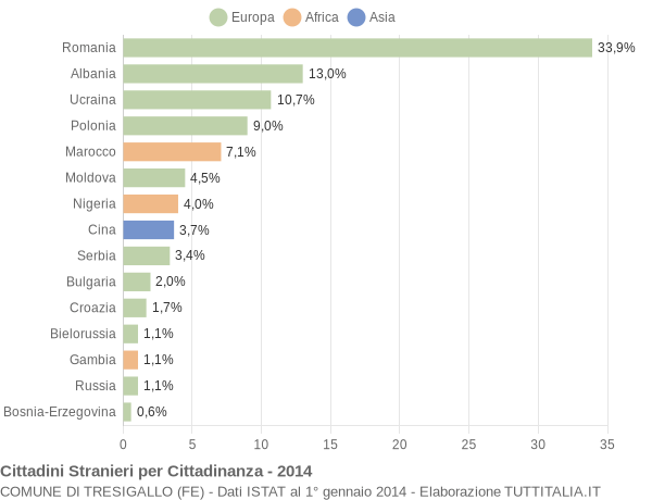 Grafico cittadinanza stranieri - Tresigallo 2014