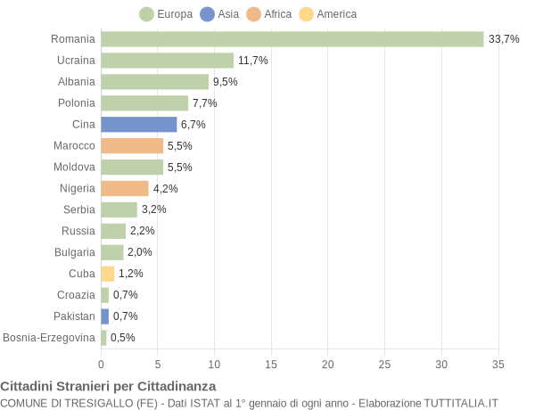 Grafico cittadinanza stranieri - Tresigallo 2017