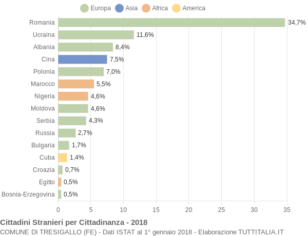 Grafico cittadinanza stranieri - Tresigallo 2018