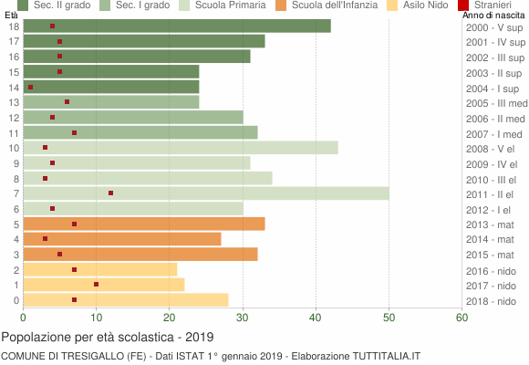 Grafico Popolazione in età scolastica - Tresigallo 2019