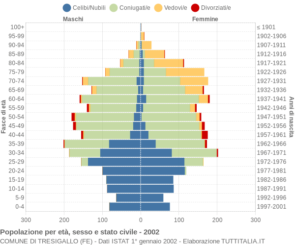 Grafico Popolazione per età, sesso e stato civile Comune di Tresigallo (FE)