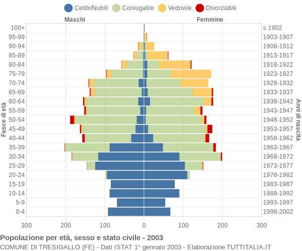 Grafico Popolazione per età, sesso e stato civile Comune di Tresigallo (FE)