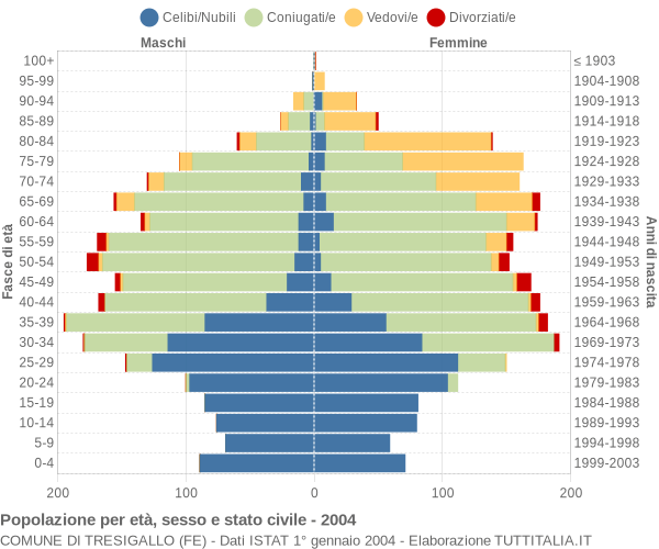 Grafico Popolazione per età, sesso e stato civile Comune di Tresigallo (FE)