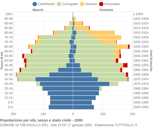 Grafico Popolazione per età, sesso e stato civile Comune di Tresigallo (FE)