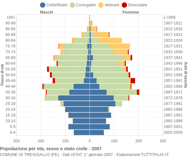 Grafico Popolazione per età, sesso e stato civile Comune di Tresigallo (FE)