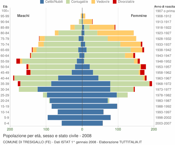 Grafico Popolazione per età, sesso e stato civile Comune di Tresigallo (FE)