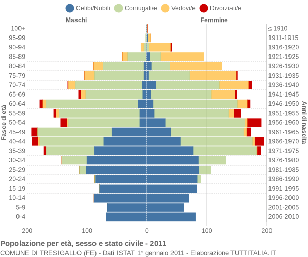 Grafico Popolazione per età, sesso e stato civile Comune di Tresigallo (FE)