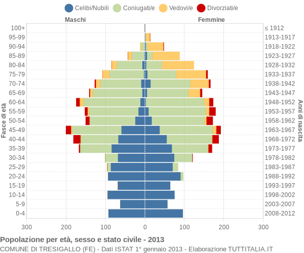 Grafico Popolazione per età, sesso e stato civile Comune di Tresigallo (FE)