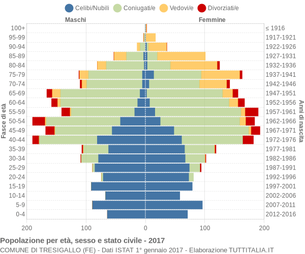 Grafico Popolazione per età, sesso e stato civile Comune di Tresigallo (FE)