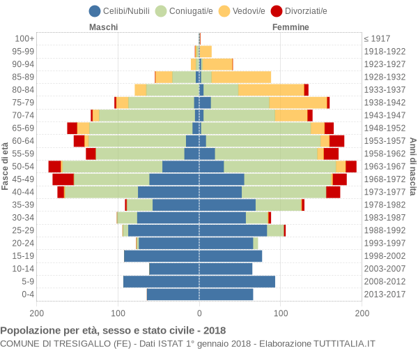 Grafico Popolazione per età, sesso e stato civile Comune di Tresigallo (FE)