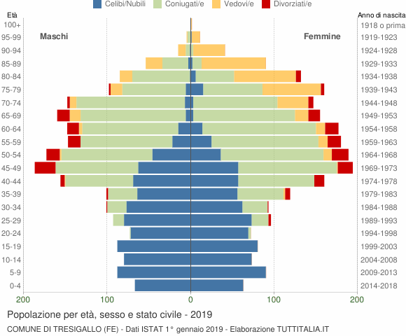 Grafico Popolazione per età, sesso e stato civile Comune di Tresigallo (FE)