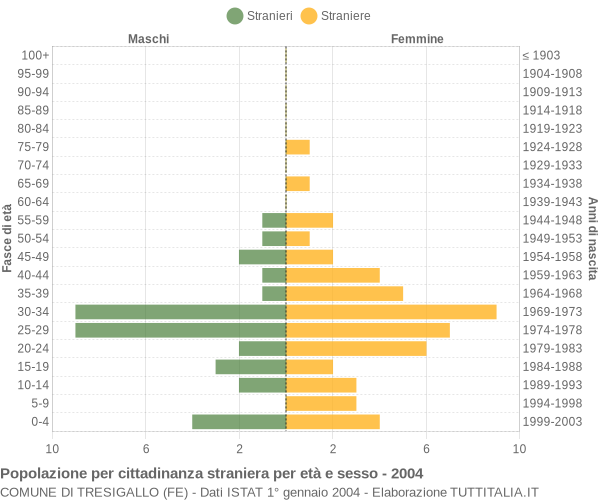 Grafico cittadini stranieri - Tresigallo 2004