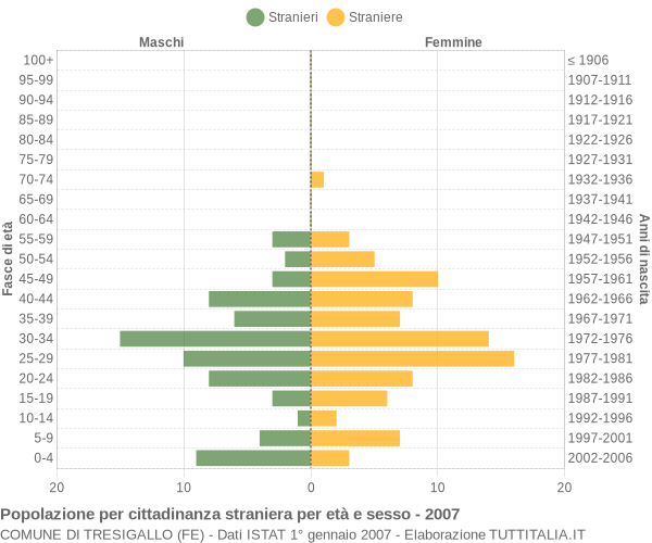Grafico cittadini stranieri - Tresigallo 2007