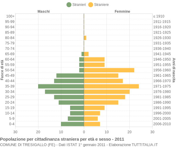 Grafico cittadini stranieri - Tresigallo 2011