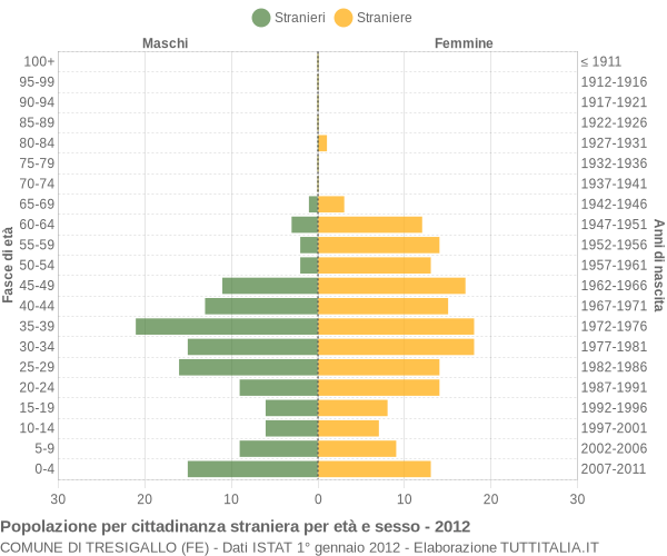 Grafico cittadini stranieri - Tresigallo 2012