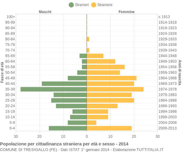 Grafico cittadini stranieri - Tresigallo 2014