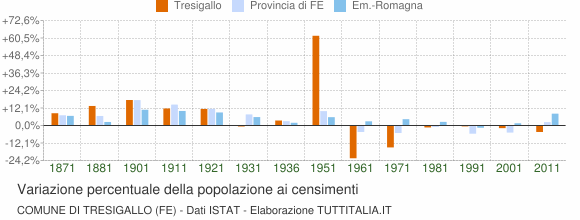 Grafico variazione percentuale della popolazione Comune di Tresigallo (FE)