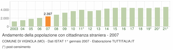 Grafico andamento popolazione stranieri Comune di Vignola (MO)