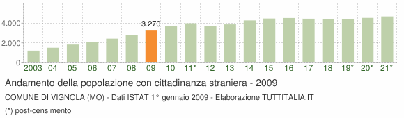 Grafico andamento popolazione stranieri Comune di Vignola (MO)