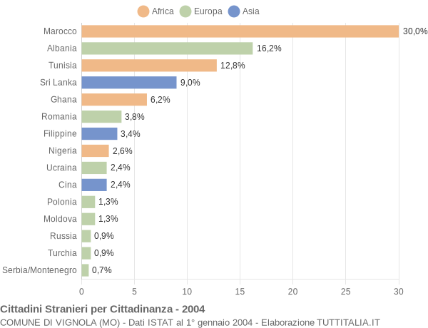 Grafico cittadinanza stranieri - Vignola 2004