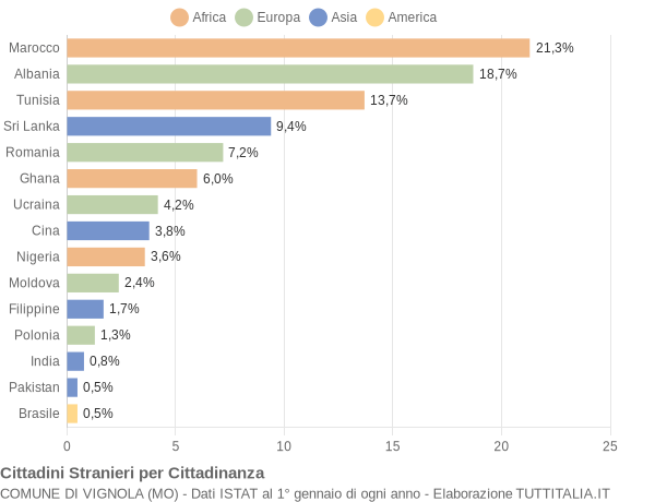 Grafico cittadinanza stranieri - Vignola 2017