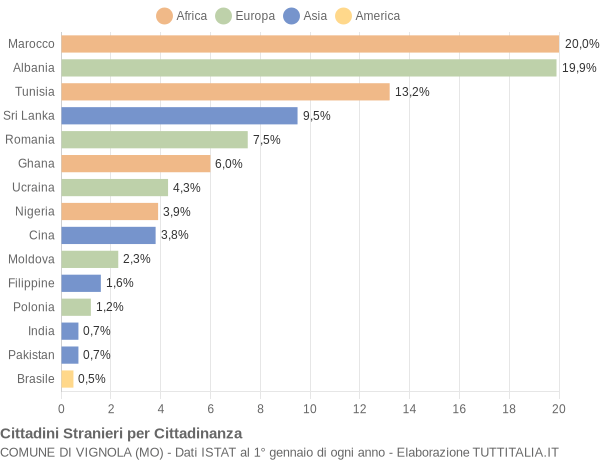 Grafico cittadinanza stranieri - Vignola 2018