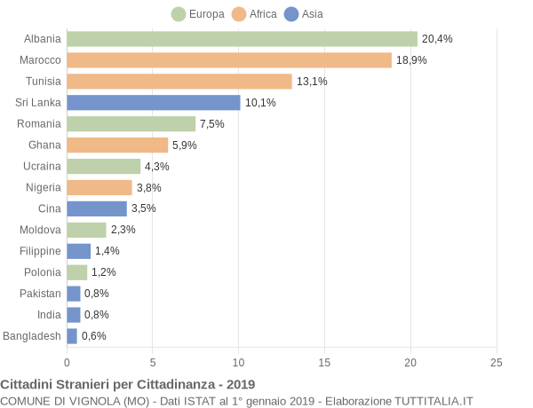 Grafico cittadinanza stranieri - Vignola 2019