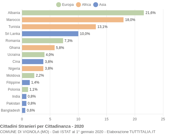 Grafico cittadinanza stranieri - Vignola 2020