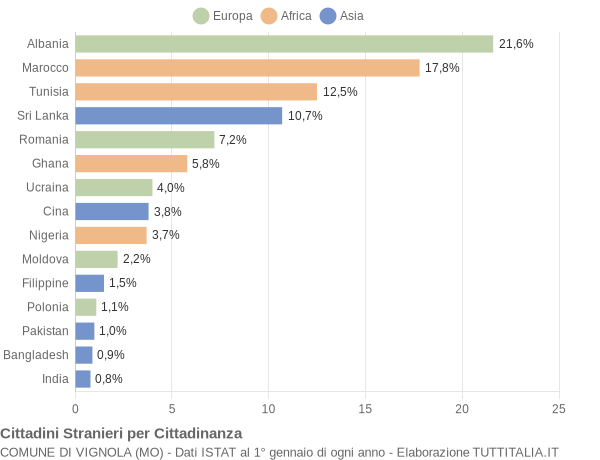 Grafico cittadinanza stranieri - Vignola 2021