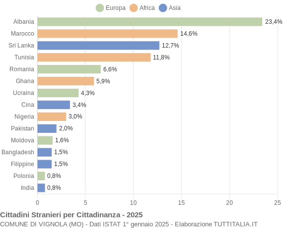 Grafico cittadinanza stranieri - Vignola 2025