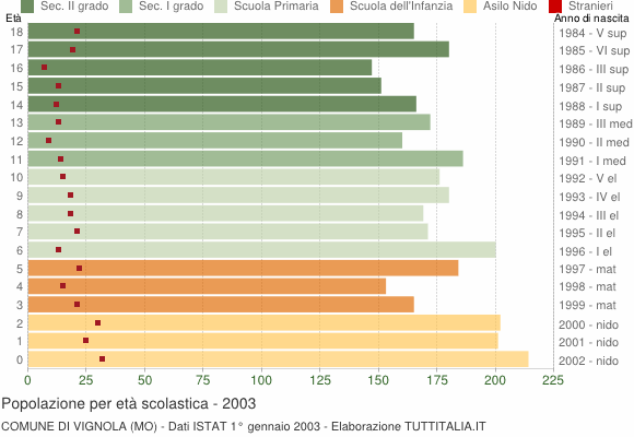 Grafico Popolazione in età scolastica - Vignola 2003