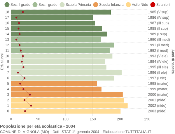 Grafico Popolazione in età scolastica - Vignola 2004