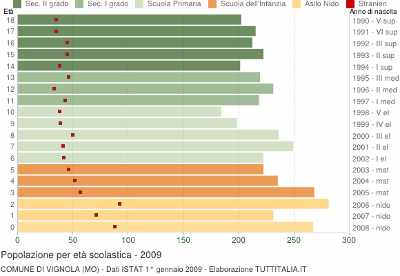 Grafico Popolazione in età scolastica - Vignola 2009