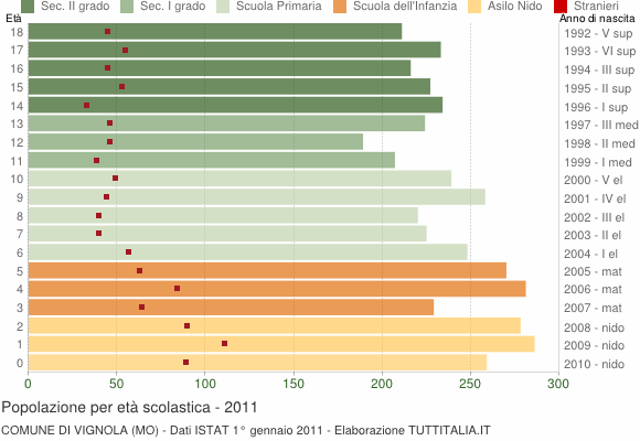 Grafico Popolazione in età scolastica - Vignola 2011