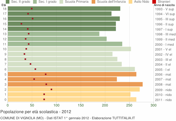 Grafico Popolazione in età scolastica - Vignola 2012
