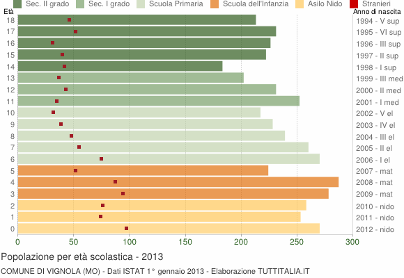 Grafico Popolazione in età scolastica - Vignola 2013