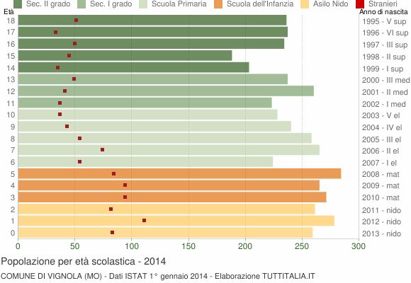 Grafico Popolazione in età scolastica - Vignola 2014