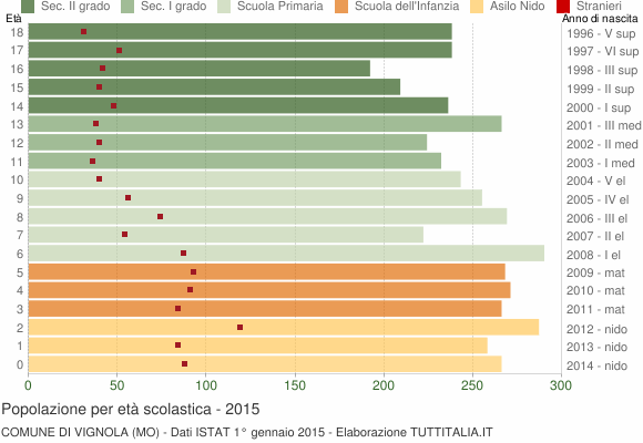 Grafico Popolazione in età scolastica - Vignola 2015