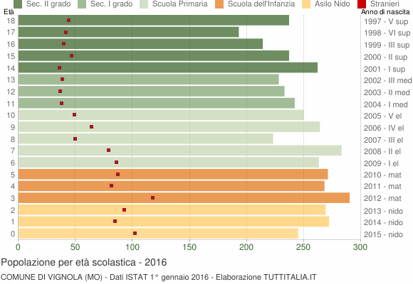 Grafico Popolazione in età scolastica - Vignola 2016