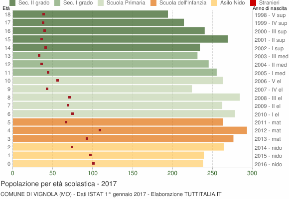 Grafico Popolazione in età scolastica - Vignola 2017