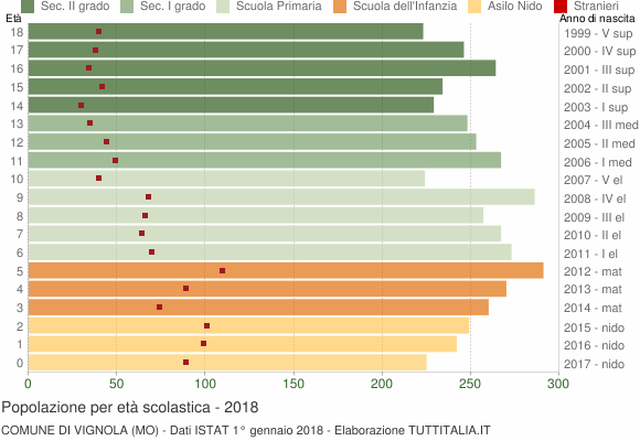 Grafico Popolazione in età scolastica - Vignola 2018