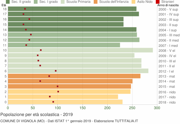 Grafico Popolazione in età scolastica - Vignola 2019