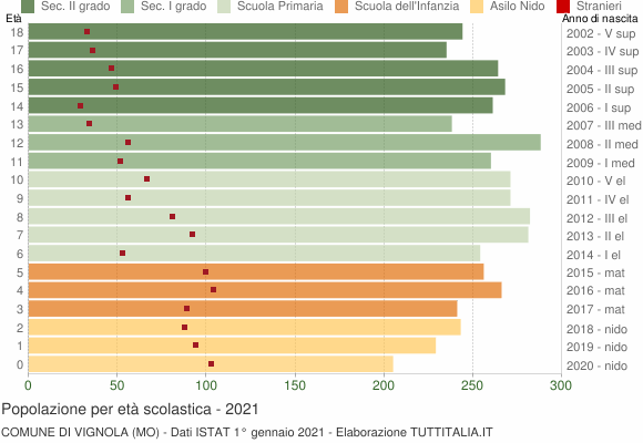 Grafico Popolazione in età scolastica - Vignola 2021