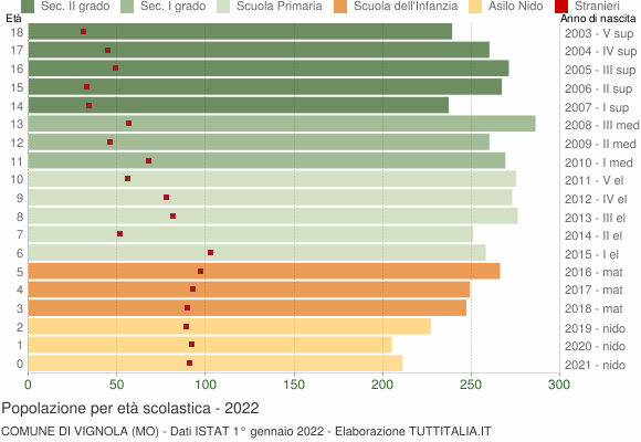 Grafico Popolazione in età scolastica - Vignola 2022