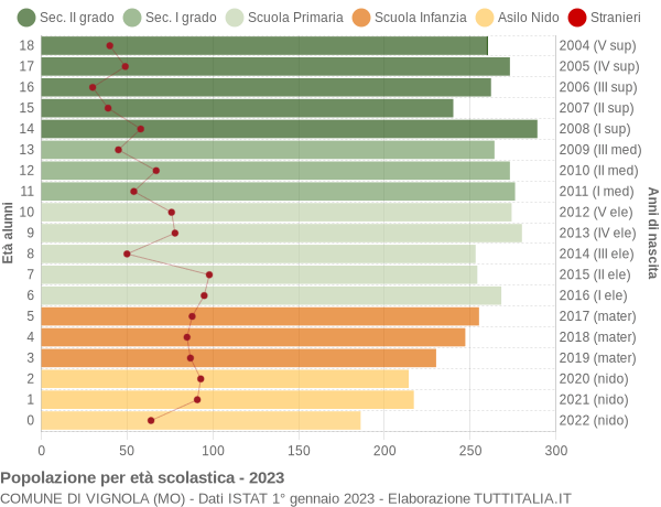 Grafico Popolazione in età scolastica - Vignola 2023