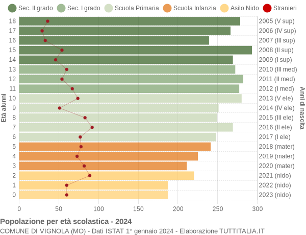 Grafico Popolazione in età scolastica - Vignola 2024