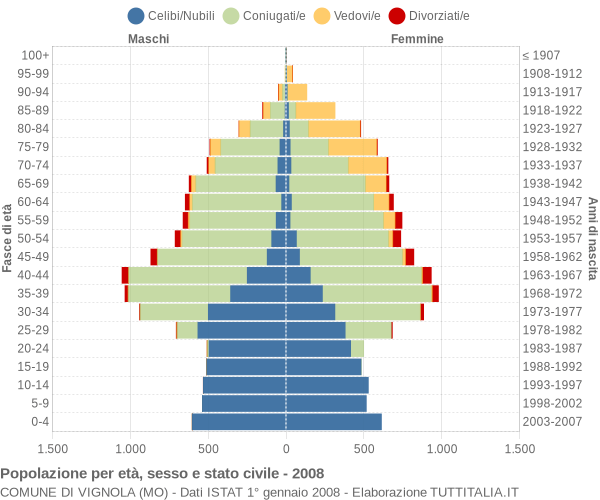 Grafico Popolazione per età, sesso e stato civile Comune di Vignola (MO)