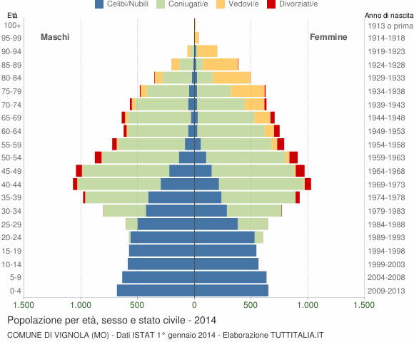 Grafico Popolazione per età, sesso e stato civile Comune di Vignola (MO)