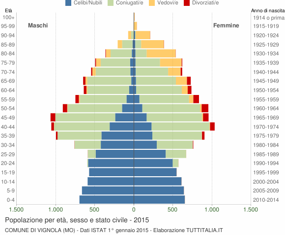 Grafico Popolazione per età, sesso e stato civile Comune di Vignola (MO)